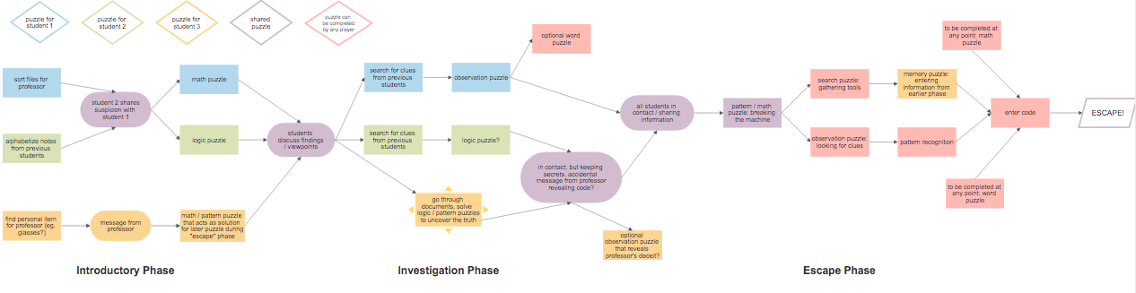 Escape Room Preliminary Flow