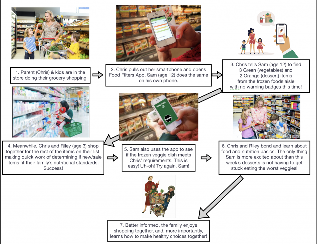 Image of Persona’s Proposed Future Journey Map created for Food Filter.