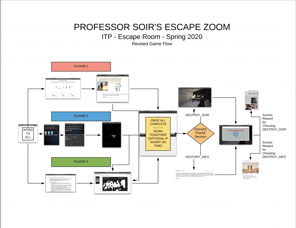 Professor Soir’s Escape Zoom REVISED Game Flow. For our game, we depended on the difficulty of Player 3’s second puzzle to pool all the player and get them working together before asking them to make a group decision. True, the puzzle could have been a bit less difficult, but, too easy and the dynamics of the game would have changed significantly.